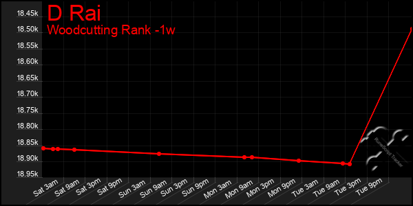 Last 7 Days Graph of D Rai