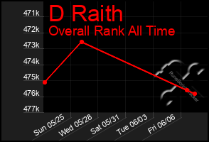 Total Graph of D Raith