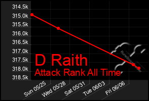 Total Graph of D Raith