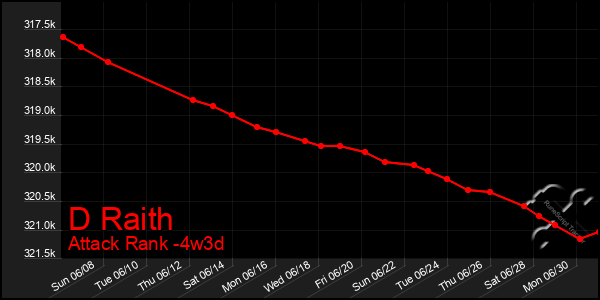 Last 31 Days Graph of D Raith