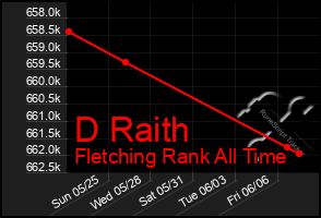 Total Graph of D Raith