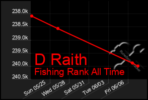 Total Graph of D Raith