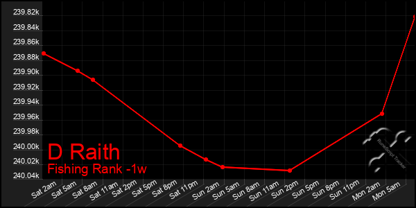Last 7 Days Graph of D Raith