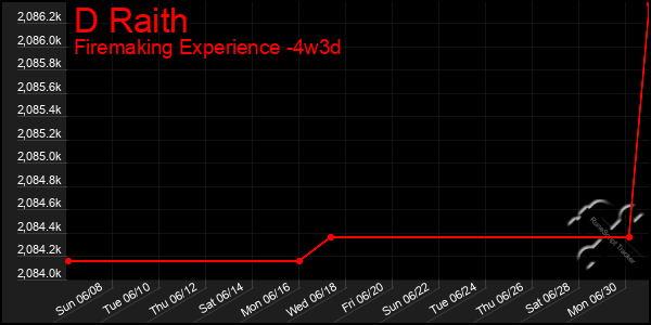 Last 31 Days Graph of D Raith