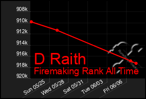 Total Graph of D Raith