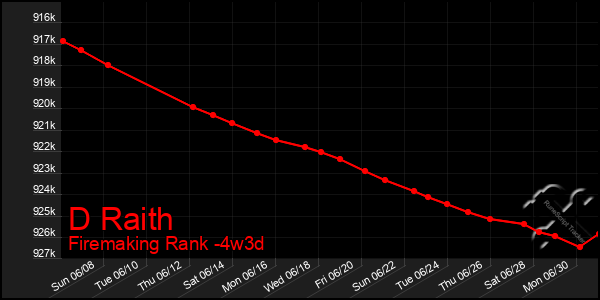 Last 31 Days Graph of D Raith
