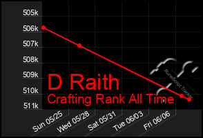 Total Graph of D Raith
