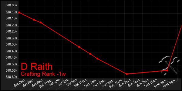 Last 7 Days Graph of D Raith