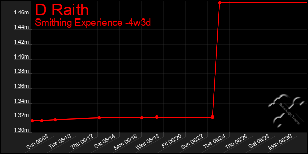 Last 31 Days Graph of D Raith