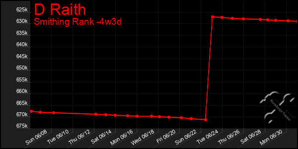 Last 31 Days Graph of D Raith