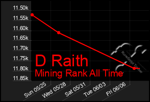 Total Graph of D Raith