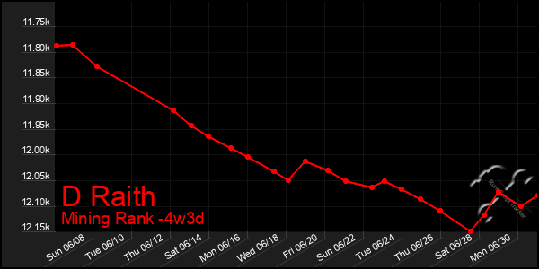 Last 31 Days Graph of D Raith