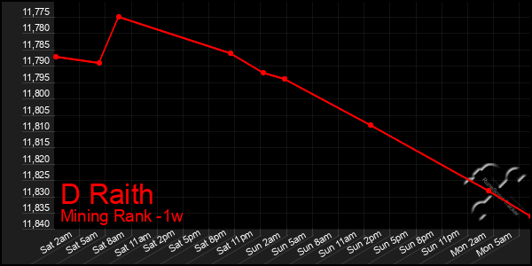 Last 7 Days Graph of D Raith