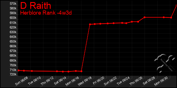 Last 31 Days Graph of D Raith