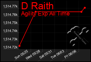 Total Graph of D Raith