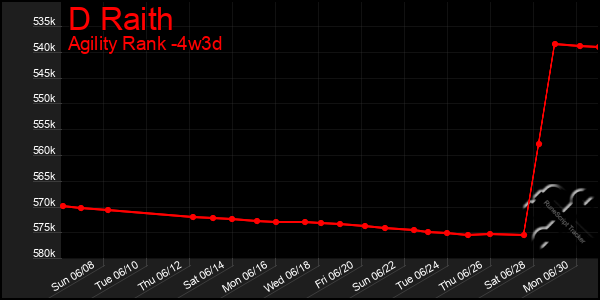 Last 31 Days Graph of D Raith