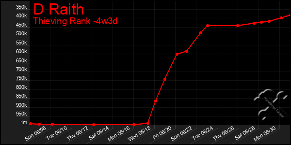 Last 31 Days Graph of D Raith