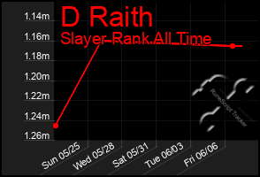Total Graph of D Raith