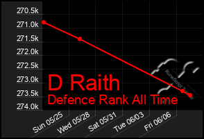Total Graph of D Raith