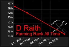 Total Graph of D Raith