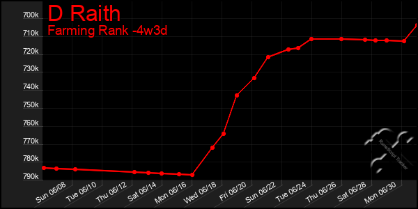 Last 31 Days Graph of D Raith