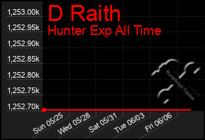 Total Graph of D Raith