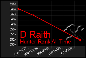 Total Graph of D Raith