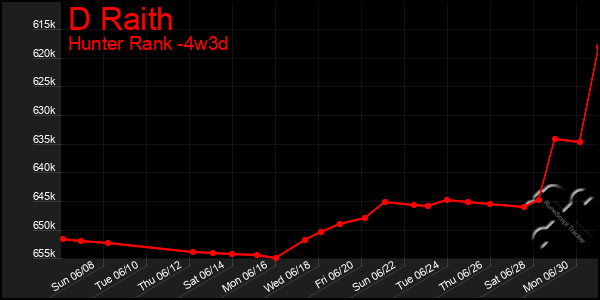 Last 31 Days Graph of D Raith