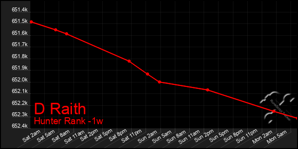 Last 7 Days Graph of D Raith