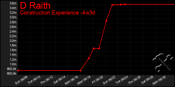 Last 31 Days Graph of D Raith