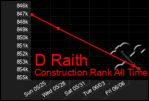 Total Graph of D Raith