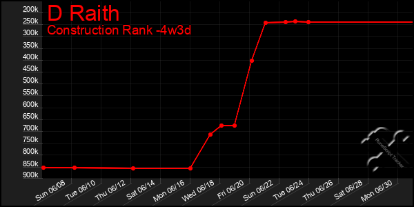 Last 31 Days Graph of D Raith