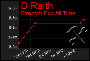 Total Graph of D Raith