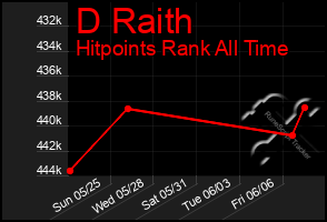 Total Graph of D Raith