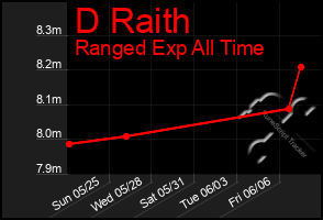 Total Graph of D Raith