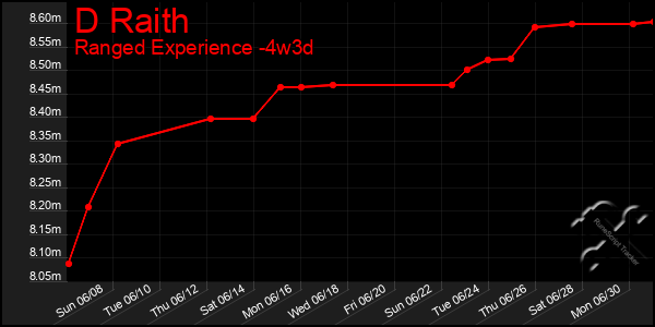 Last 31 Days Graph of D Raith