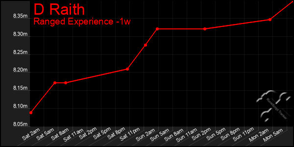Last 7 Days Graph of D Raith