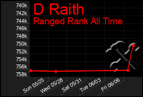 Total Graph of D Raith