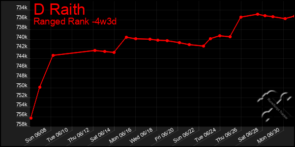 Last 31 Days Graph of D Raith