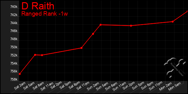 Last 7 Days Graph of D Raith