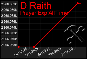 Total Graph of D Raith