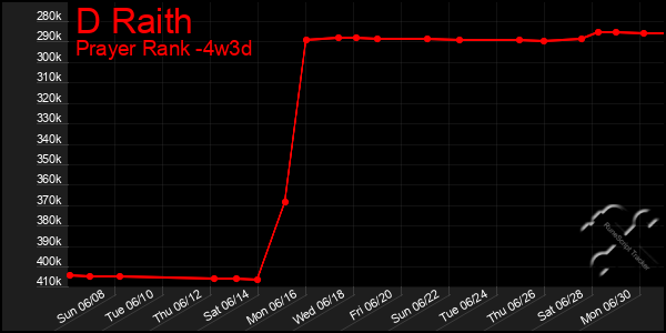 Last 31 Days Graph of D Raith