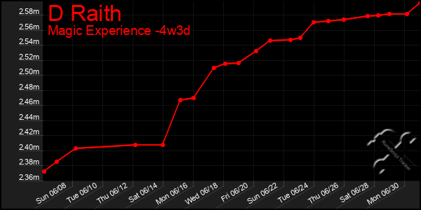 Last 31 Days Graph of D Raith