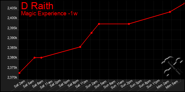 Last 7 Days Graph of D Raith