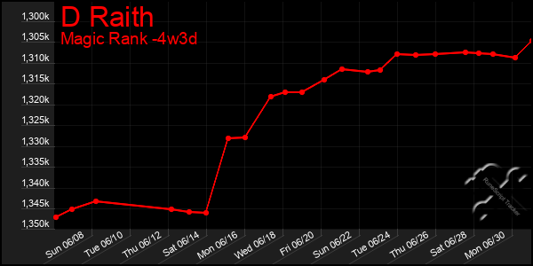 Last 31 Days Graph of D Raith