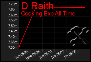 Total Graph of D Raith