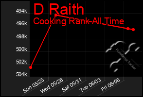 Total Graph of D Raith