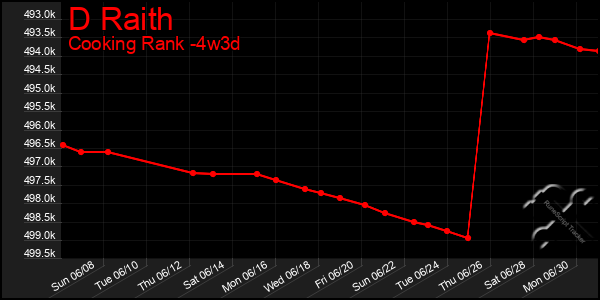 Last 31 Days Graph of D Raith