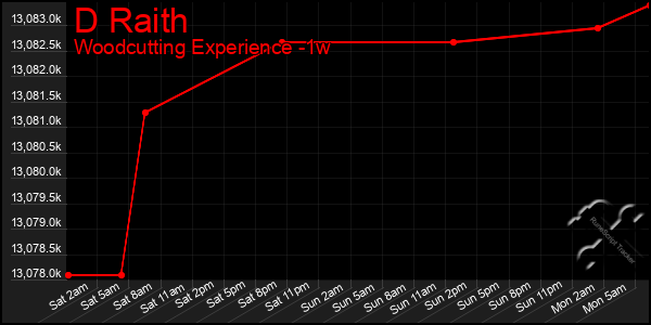 Last 7 Days Graph of D Raith