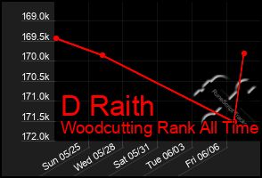 Total Graph of D Raith